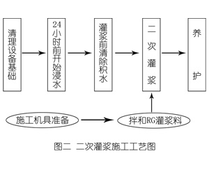 尧都灌浆料施工工艺—文字完整版